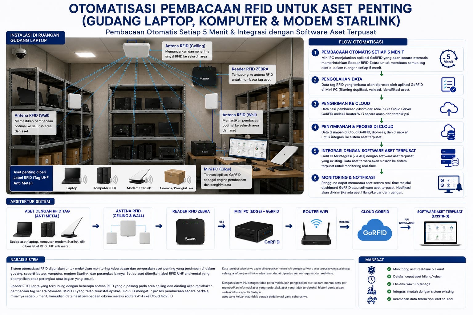 Sistem otomatisasi monitoring aset berbasis RFID UHF untuk gudang laptop komputer dan modem Starlink