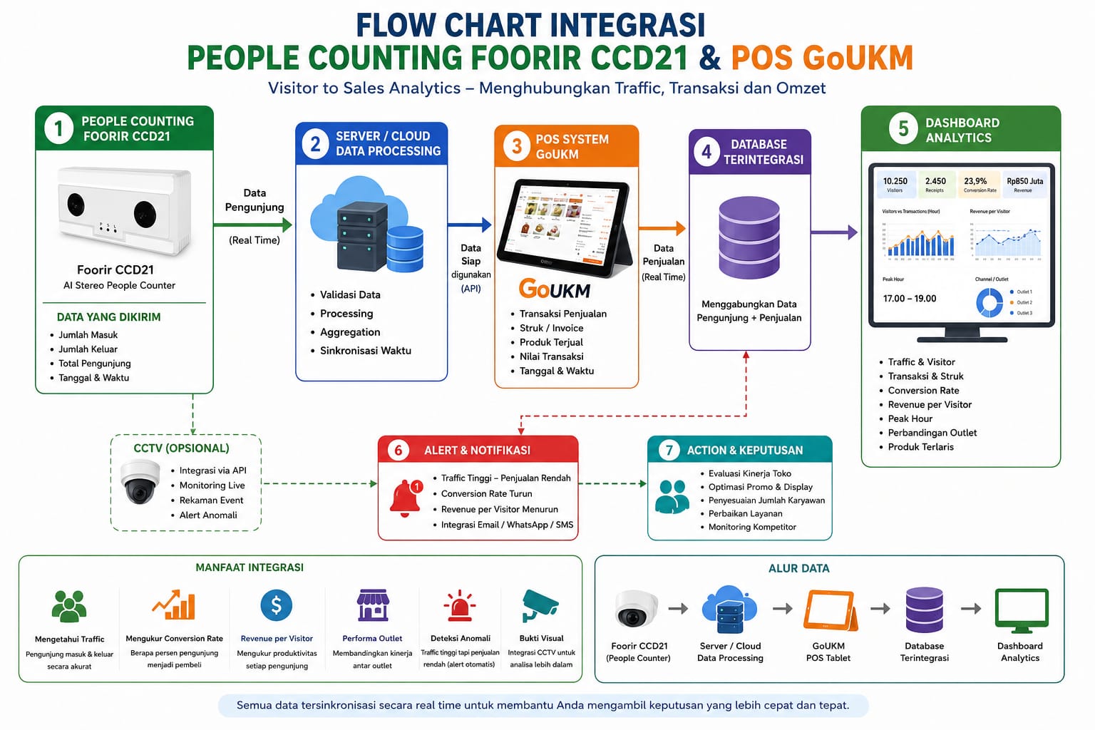 Flow chart integrasi People Counting Foorir CCD21 dengan POS GoUKM untuk Visitor to Sales Analytics